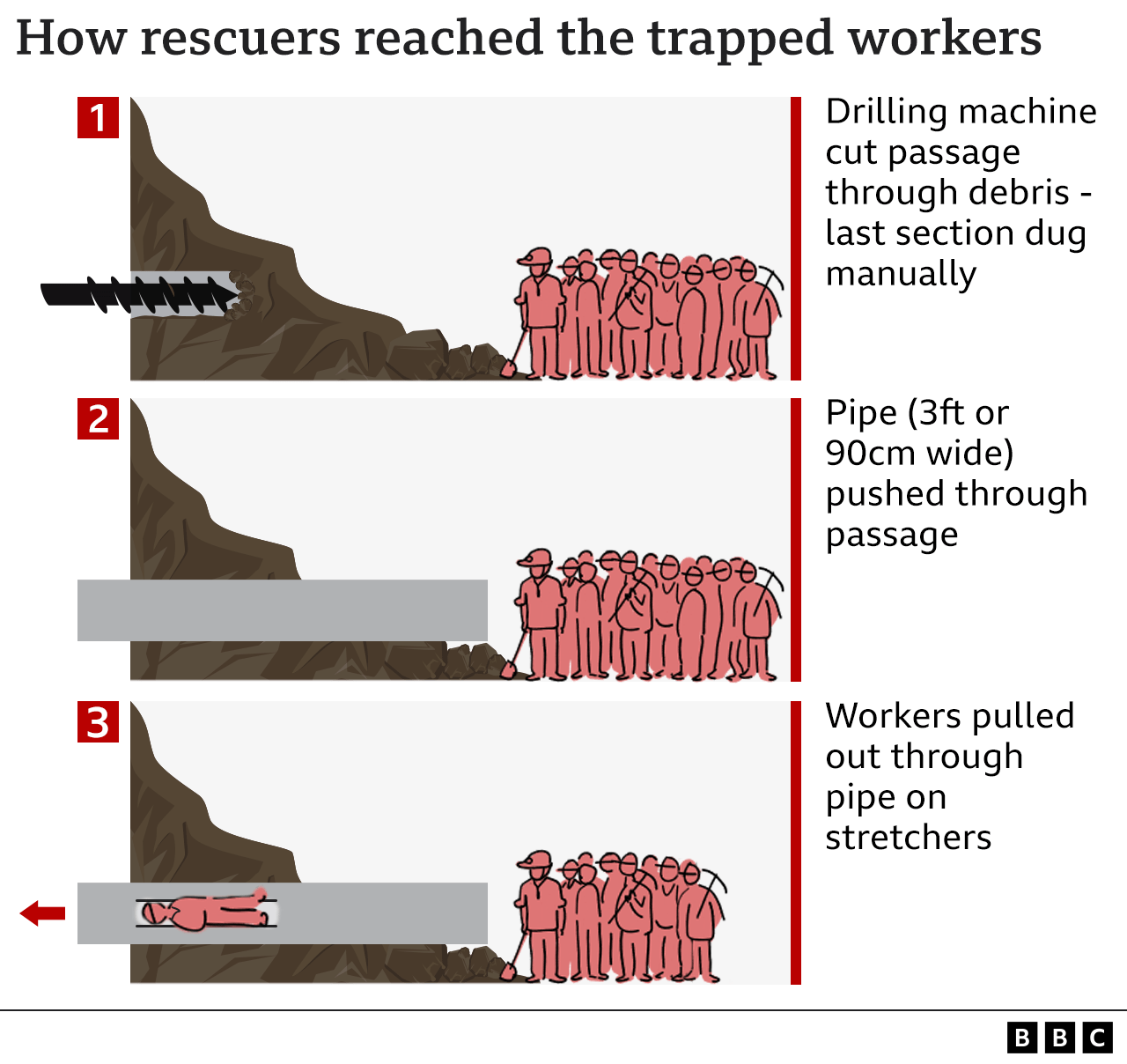 How rescuers reached the trapped workers - graphic