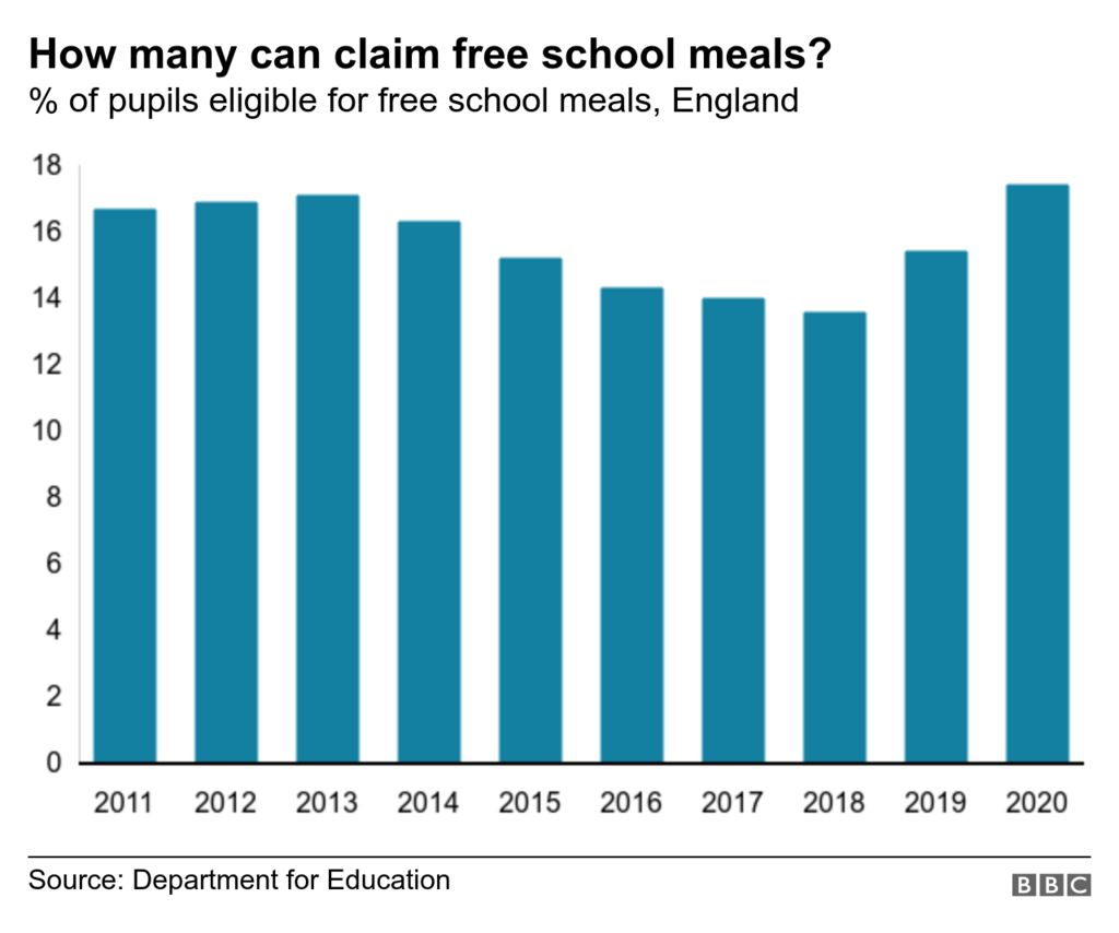 Free school meals How many children can claim them? BBC News