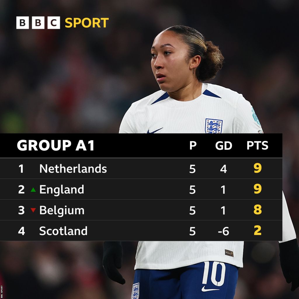 Women's Nations League group A1 table - Netherlands, England, Belgium and Scotland.