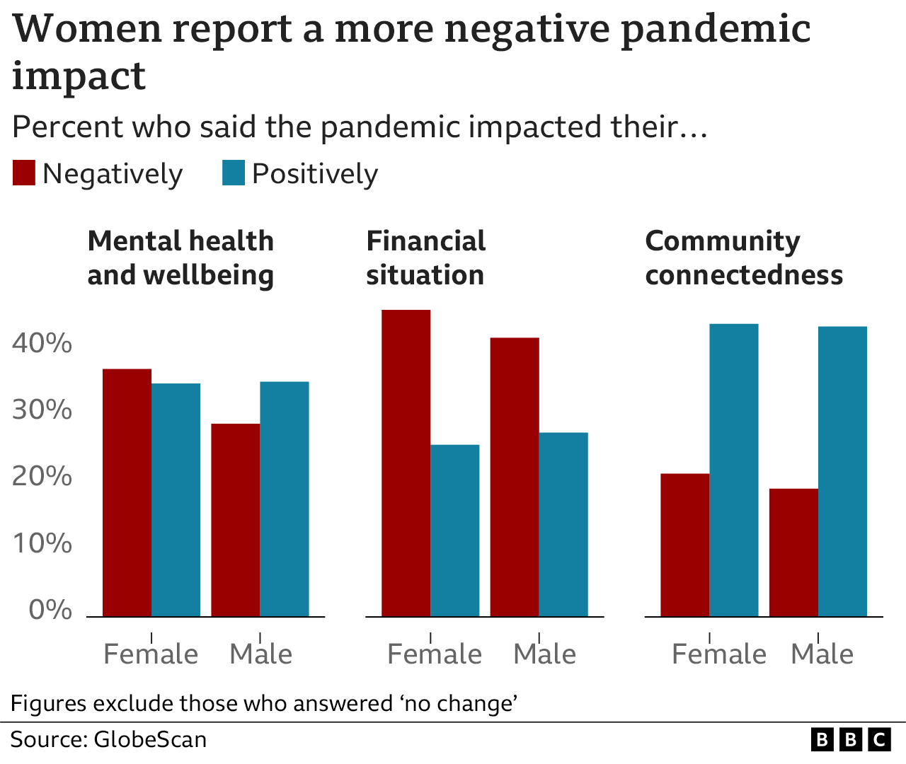 Диаграмма: Женщины сообщают о более негативном воздействии пандемии