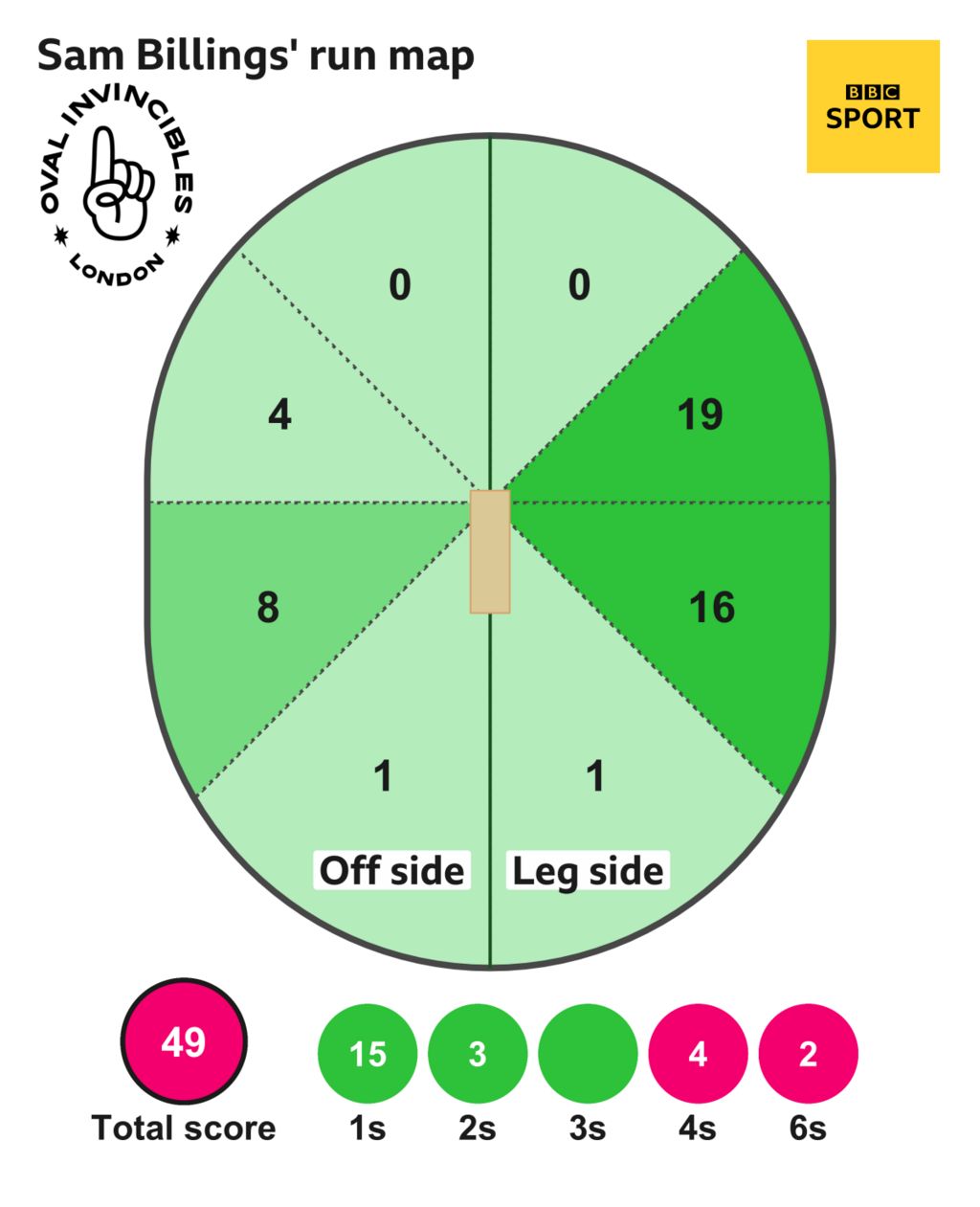 The run map shows Sam Billings scored 49 with 2 sixes, 4 fours, 3 two, and 15 singles for Oval Invincibles Men
