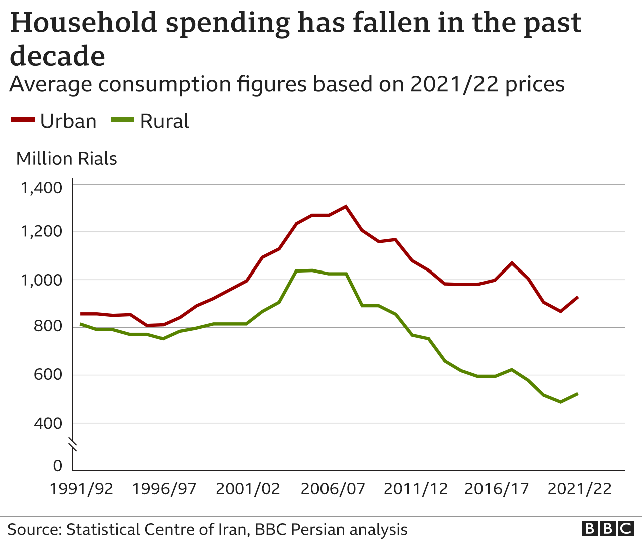 Chart showing annual household spending