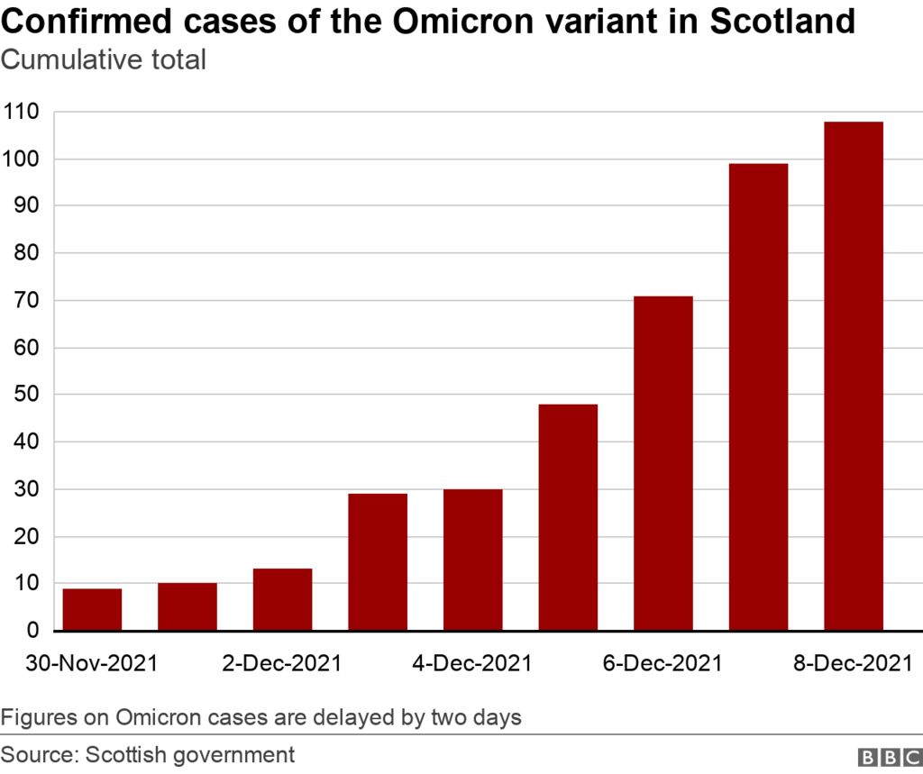 Omicron chart - Dec 10