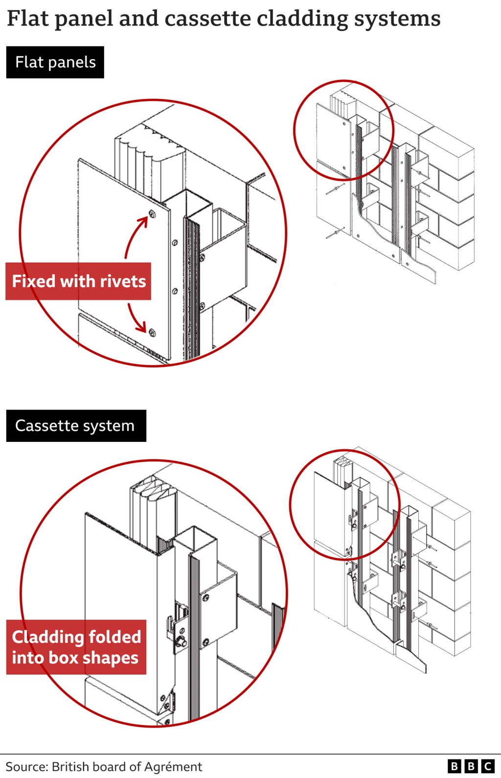 A BBC graphic showing the flat panel and cassette cladding systems. The flat panels show they are fixed with rivets, while thee cassette system shows cladding folded into box shapes.