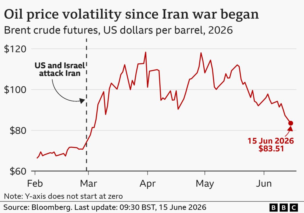 A line chart showing how brent crude oil prices have fluctuated since the USA and Israel attacked Iran on February 28th. The price rose rapidly above $80 from early March and peaked at just below $120 in April. The current rate as of 15 June 2026 is $83.51.