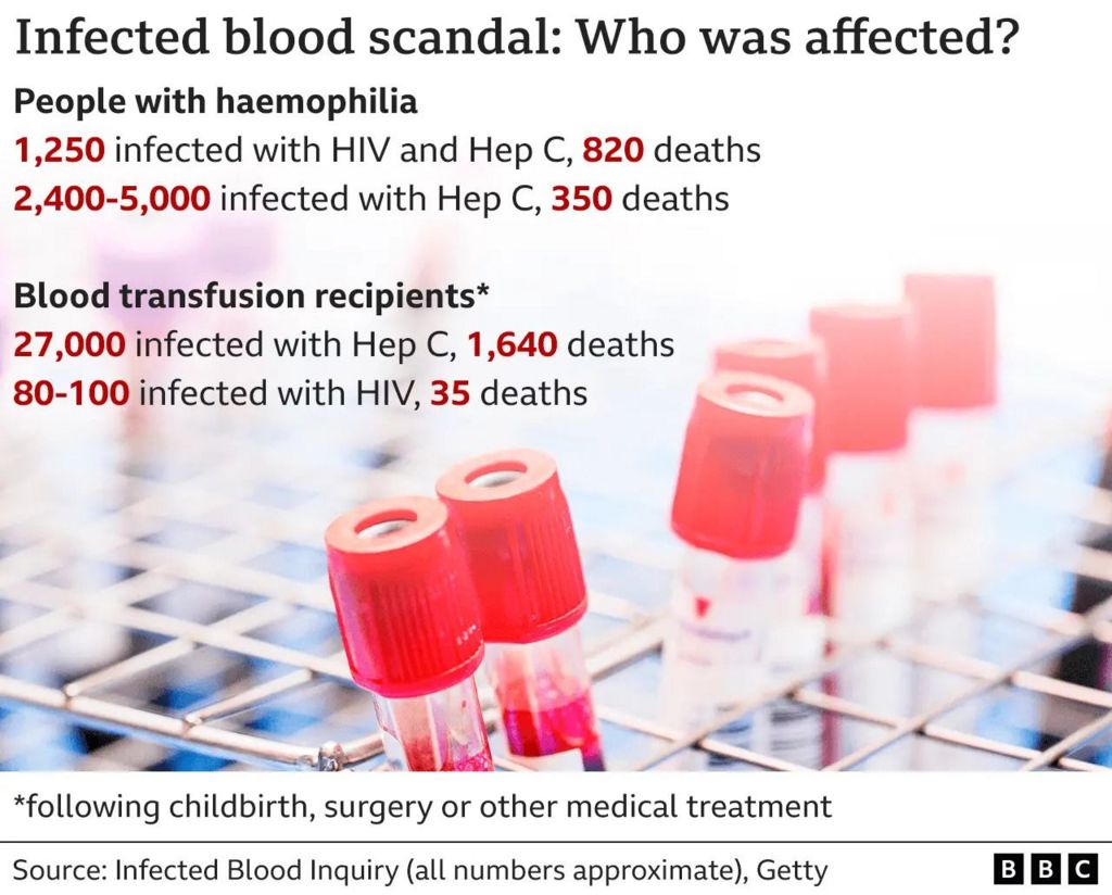 Datapic showing who was affected by the infected blood scandal: According to the Infected Blood Inquiry 1,250 people with haemophilia were infected with HIV and Hep C including 820 who died and a further 2,400-5,000 were infected with Hep C with 350 dying; 27,000 people who received blood transfusions were infected with Hep C with 1,640 dying and another 80 to 100 were infected with HIV, with 35 dying. (All numbers approximate)