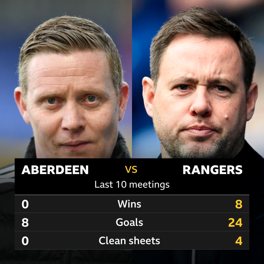 Aberdeen V Rangers: Pick Of The Stats - BBC Sport