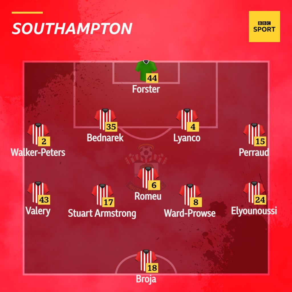 Southampton V Arsenal: Confirmed Team News - BBC Sport