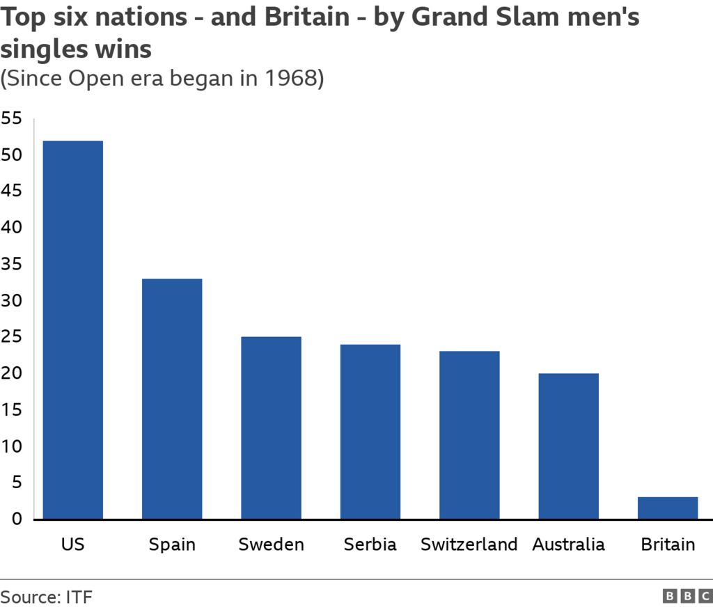 Britain has won three Grand Slam men's singles titles in the Open era. The United States have won the most (52), followed by Spain (33), Sweden (25), Serbia (24), Switzerland (23) and Australia (20)