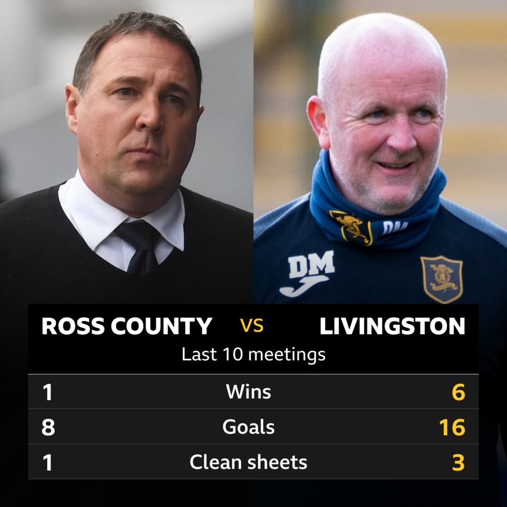 Ross County v Livingston: Pick of the stats - BBC Sport