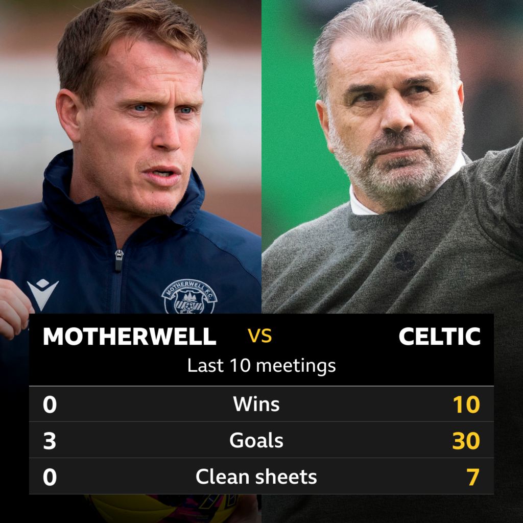 M﻿otherwell v Celtic: pick of the stats - BBC Sport