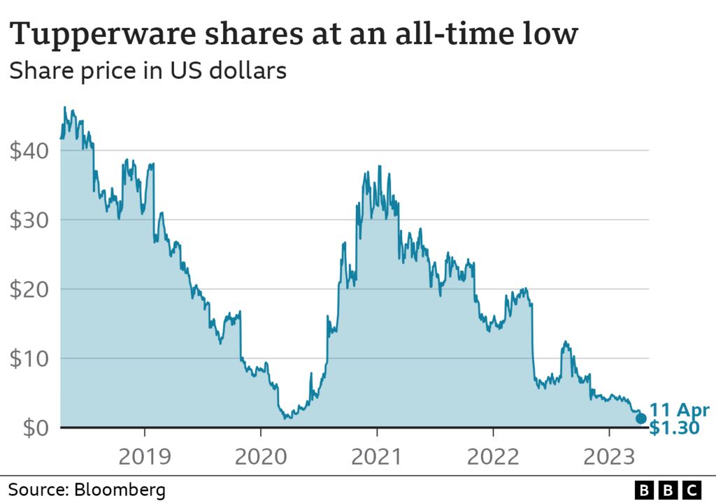 Tupperware share price graph