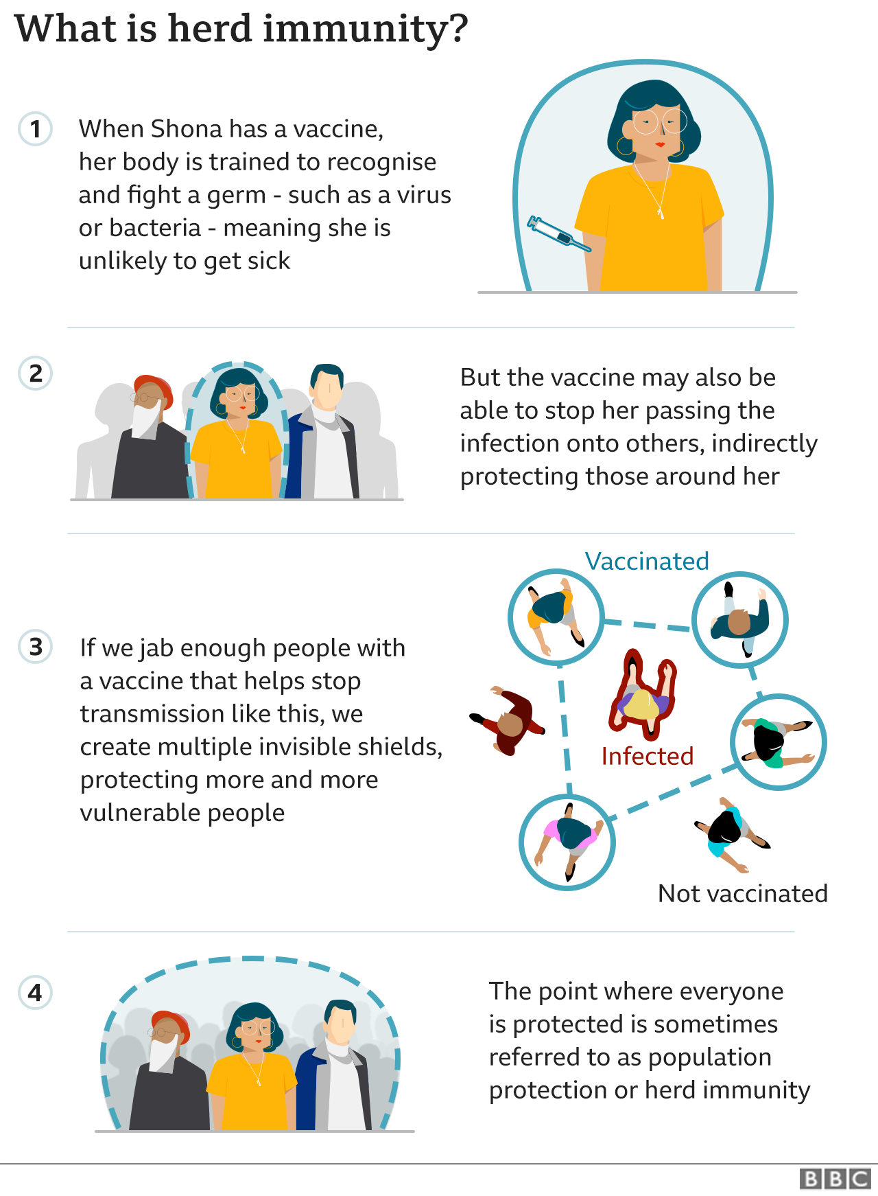 Graphic showing how herd immunity works