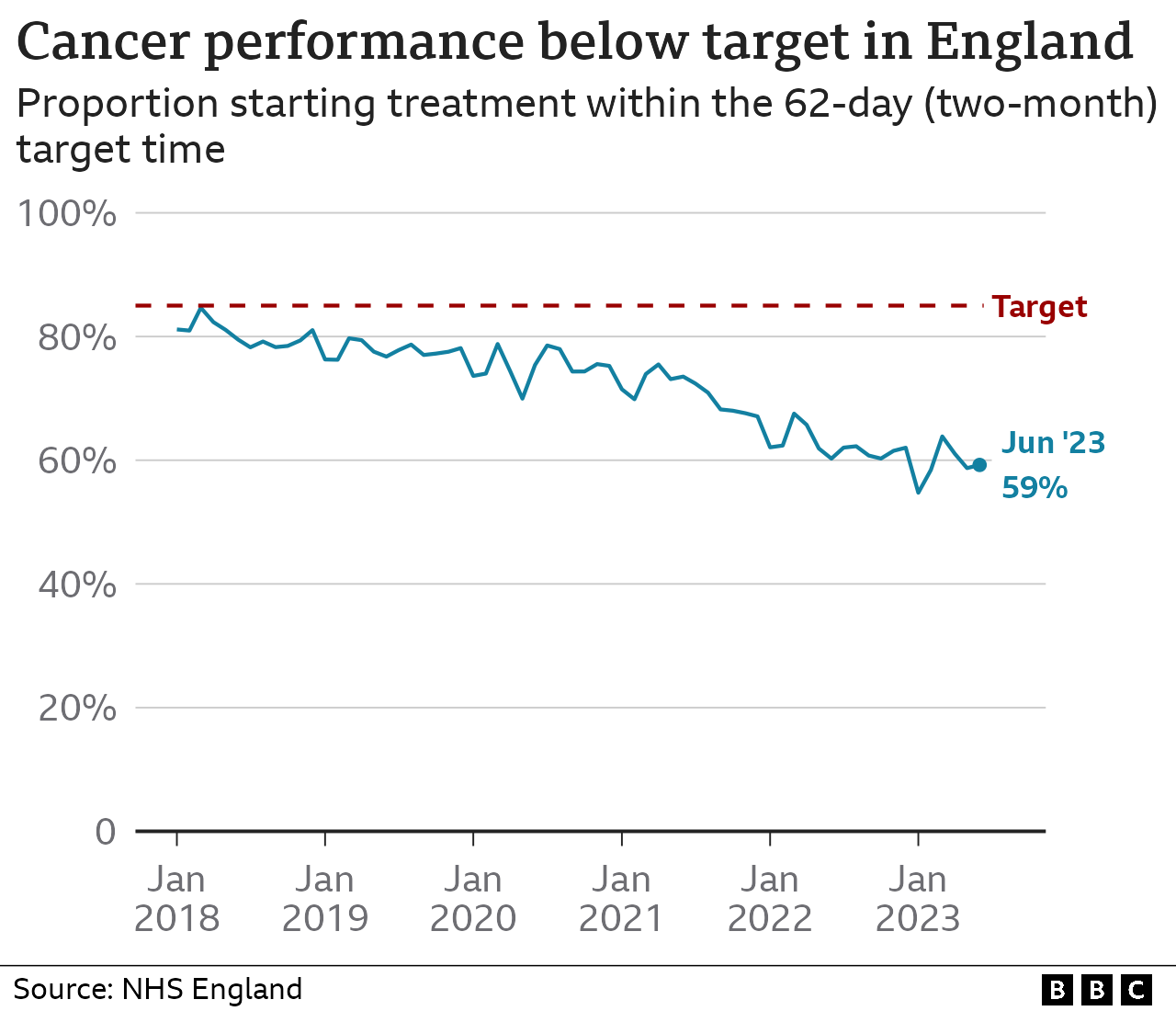 Two-month waiting times target performance in England