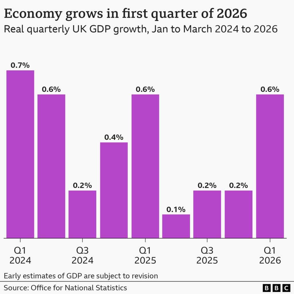 Bar chart showing GDP per quarter starting from quarter 1, January to March, 2024 through to quarter 1 2026. The bars start at 0.7 in Q1 2024, the highest in the series. The pattern the data tends to follow each year is that Q1 is the highest, followed by a drop in subsequent quarters. The latest value is 0.6 in Q1 2026