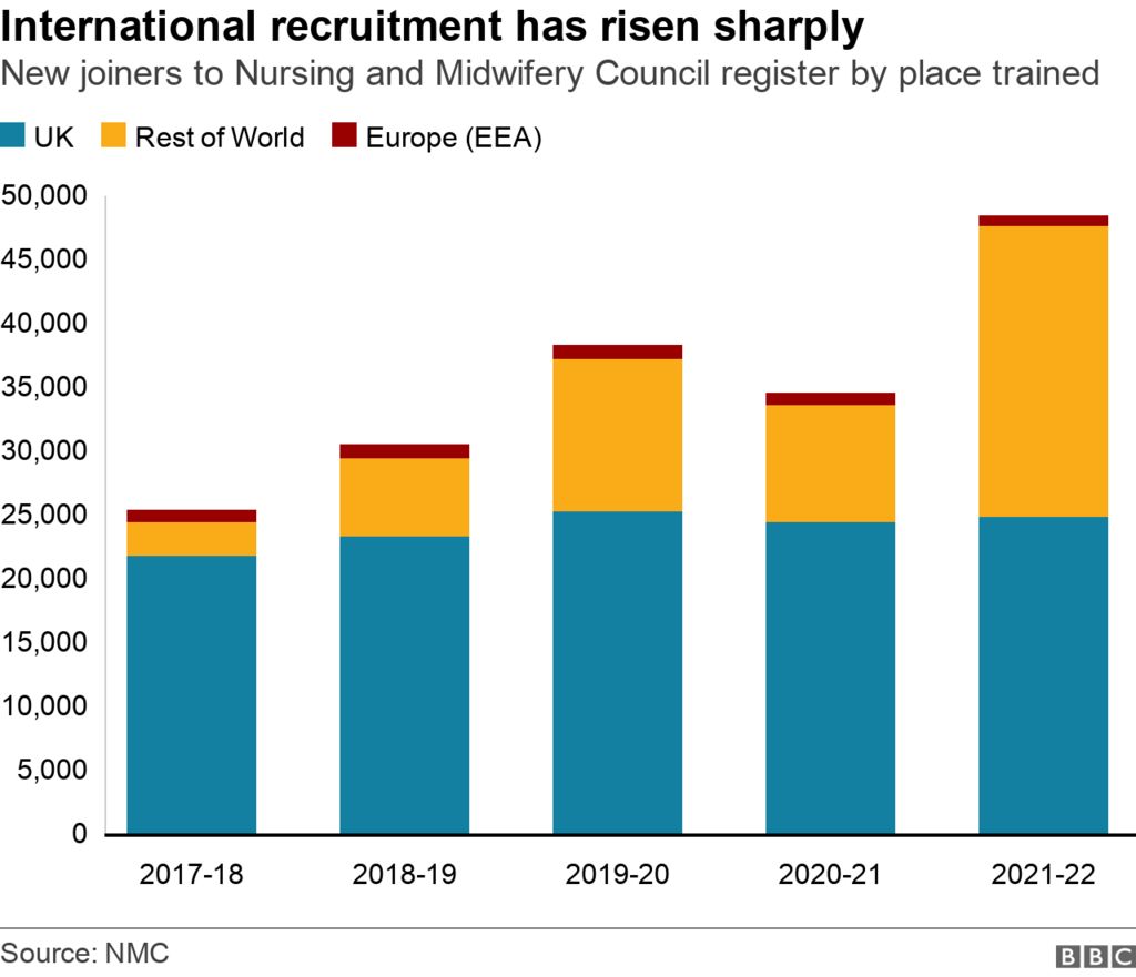 Chart showing new nurses joining register