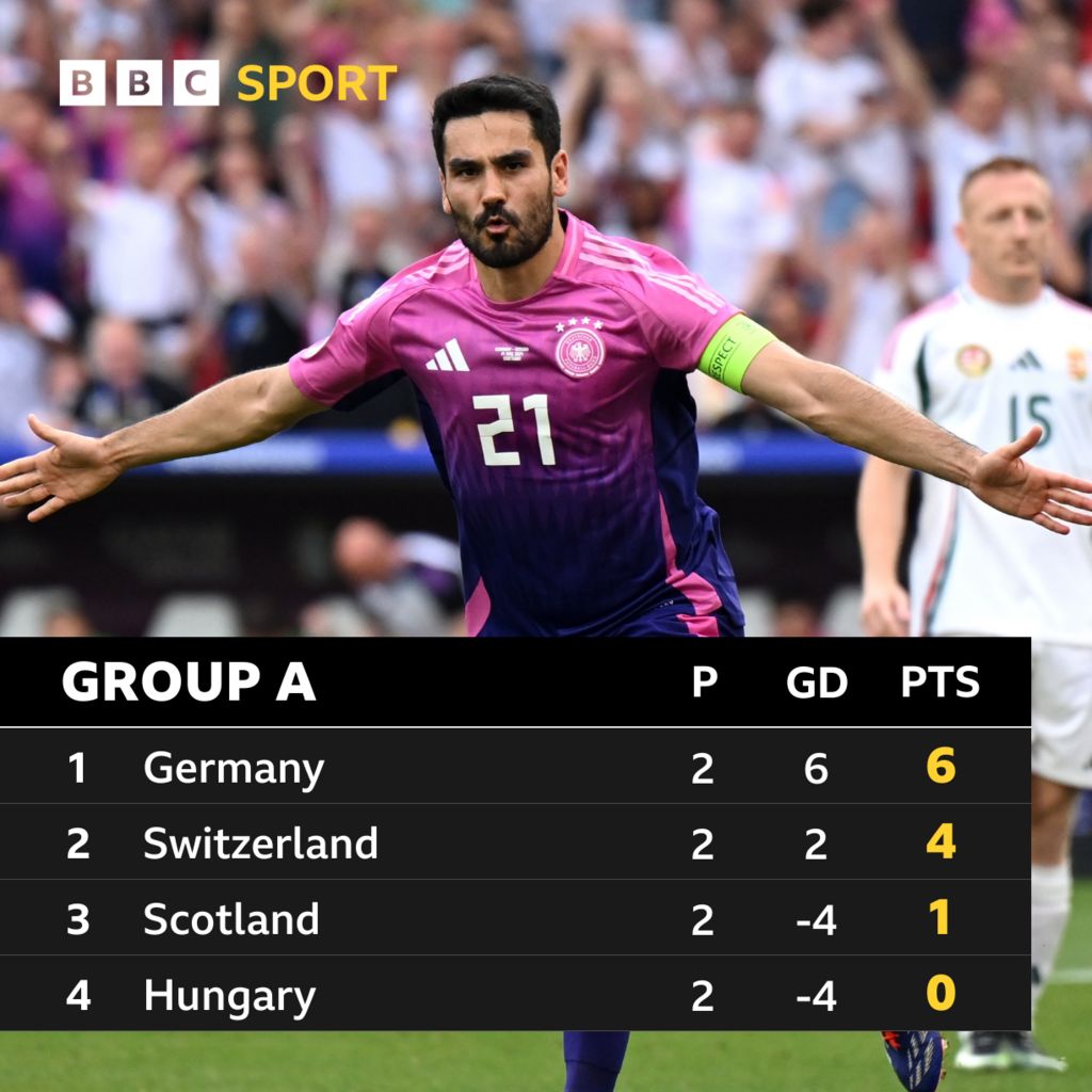 Euro 2024 permutations & third place table: Who needs what to reach last 16  - BBC Sport