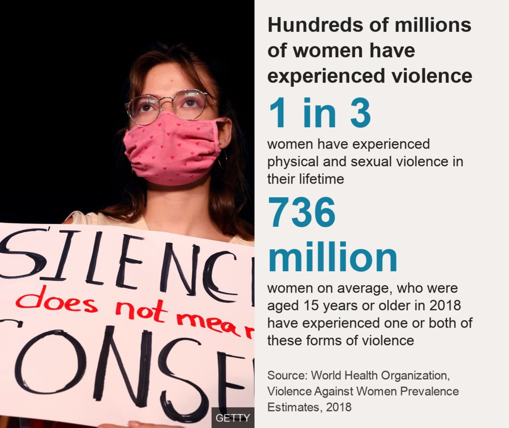 Graphic saying hundreds of millions of women have experienced violence. 1 in 3 women have experienced sexual violence in their lifetime.