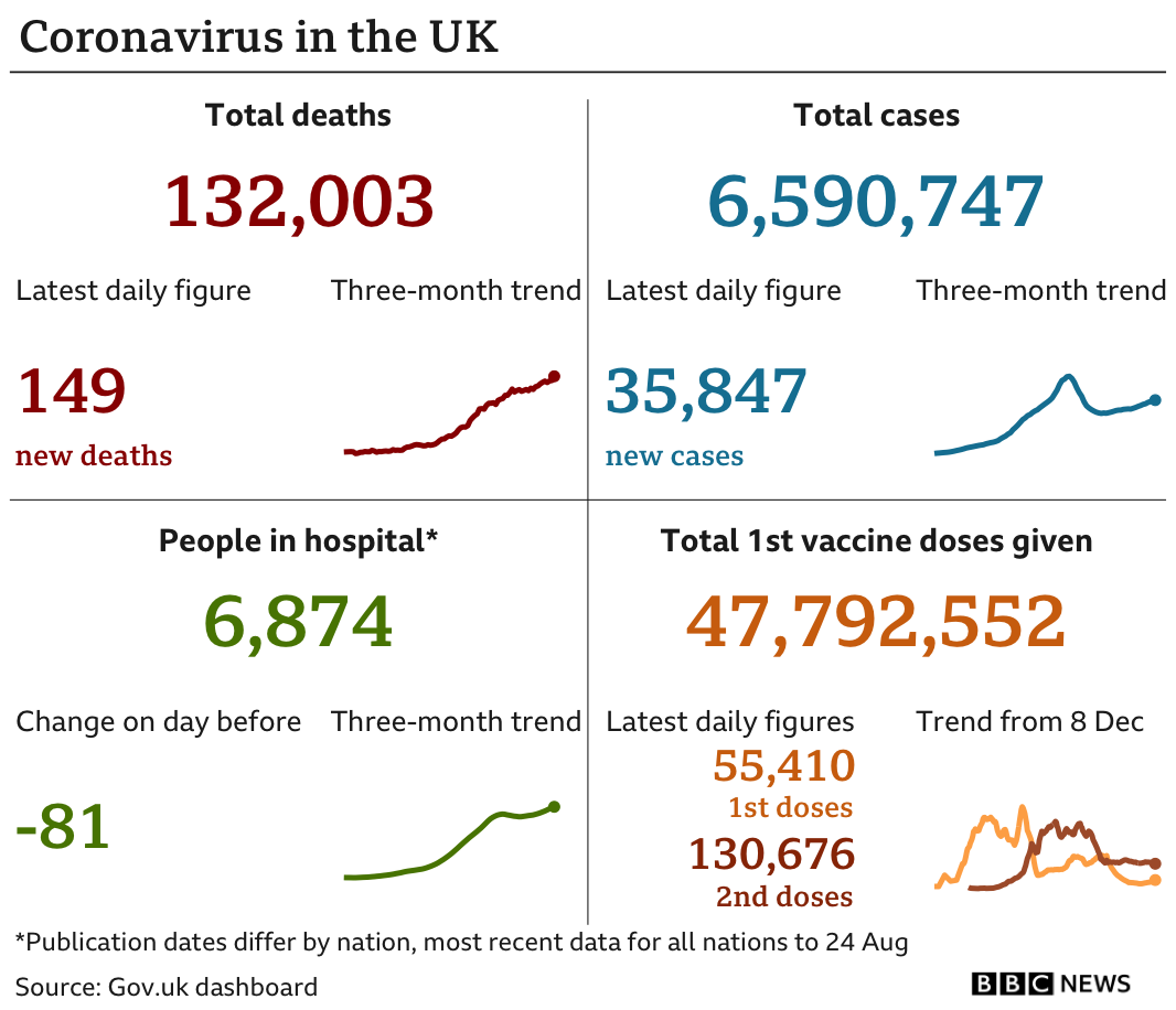 Government statistics show 132,003 people have now died, with 149 deaths reported in the latest 24-hour period. In total, 6,590,747 people have tested positive, up 35,847 in the latest 24-hour period. Latest figures show 6,874 people in hospital. In total, 47,792,552 people have received their first vaccination