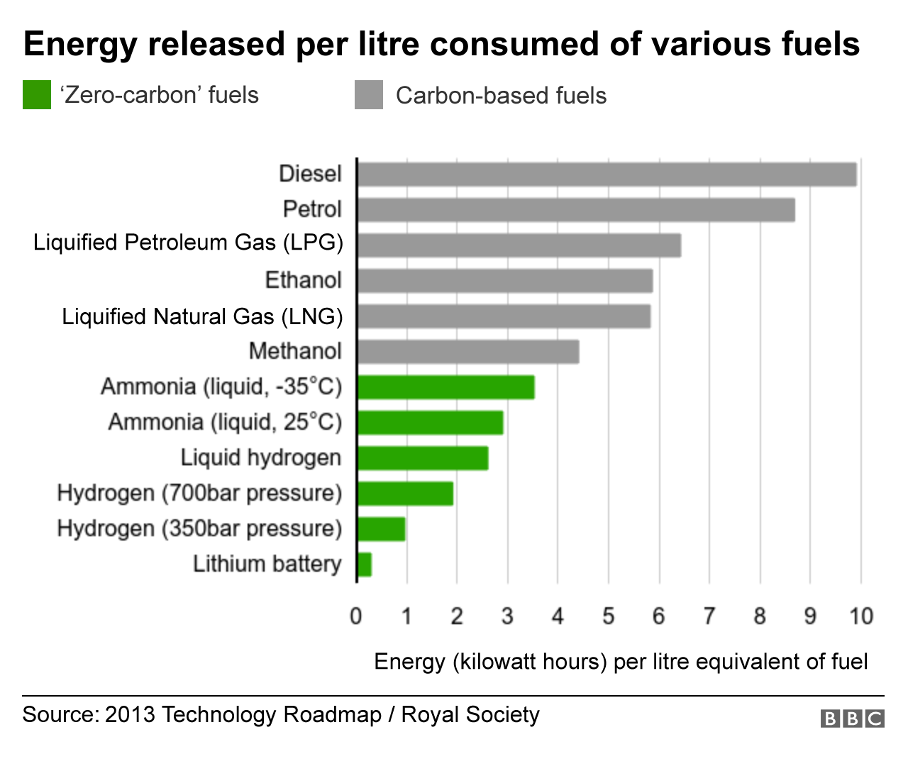 Graph of energy released per litre consumed of various fuels