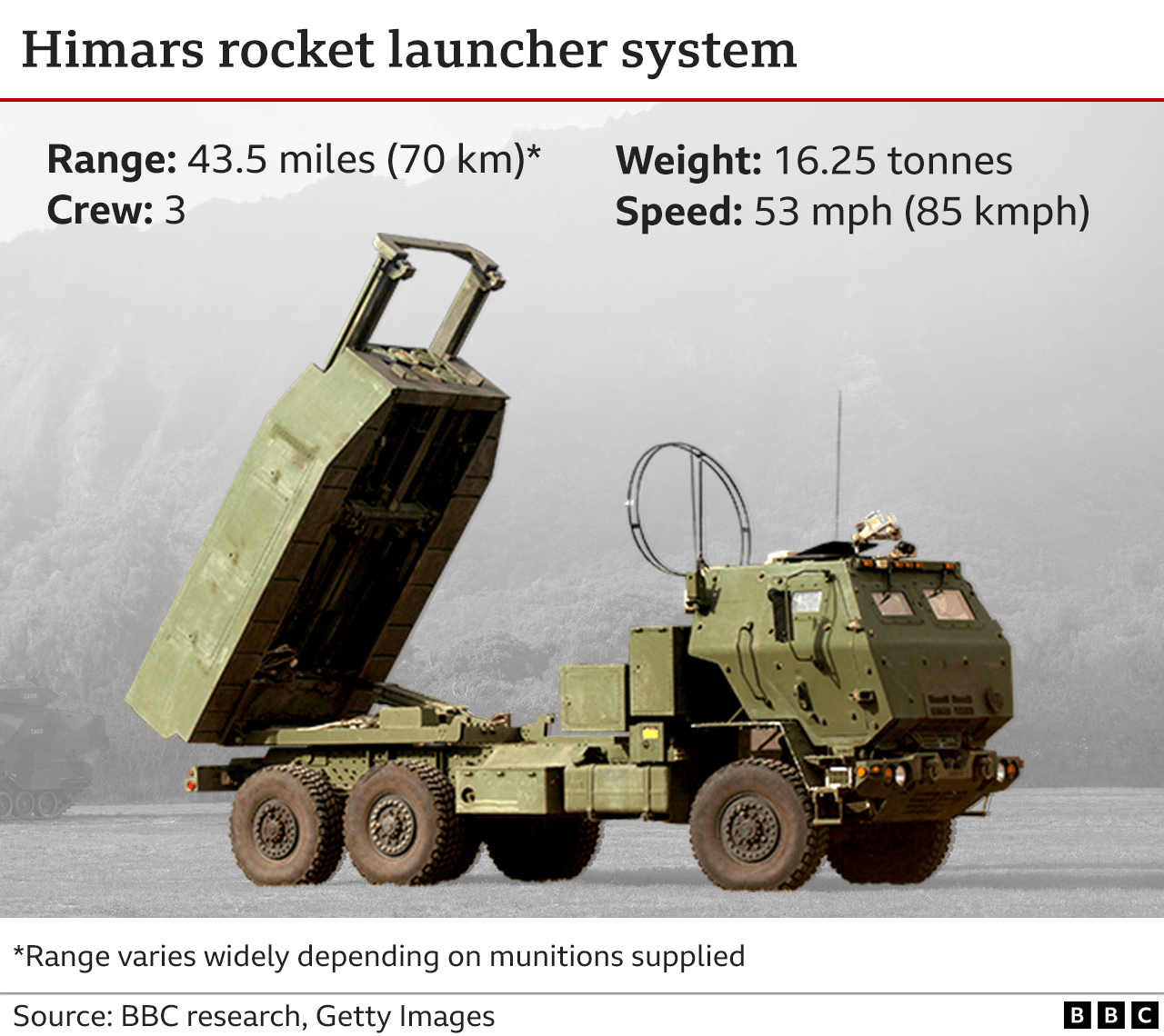 Graphic on Himars multiple rocket launcher