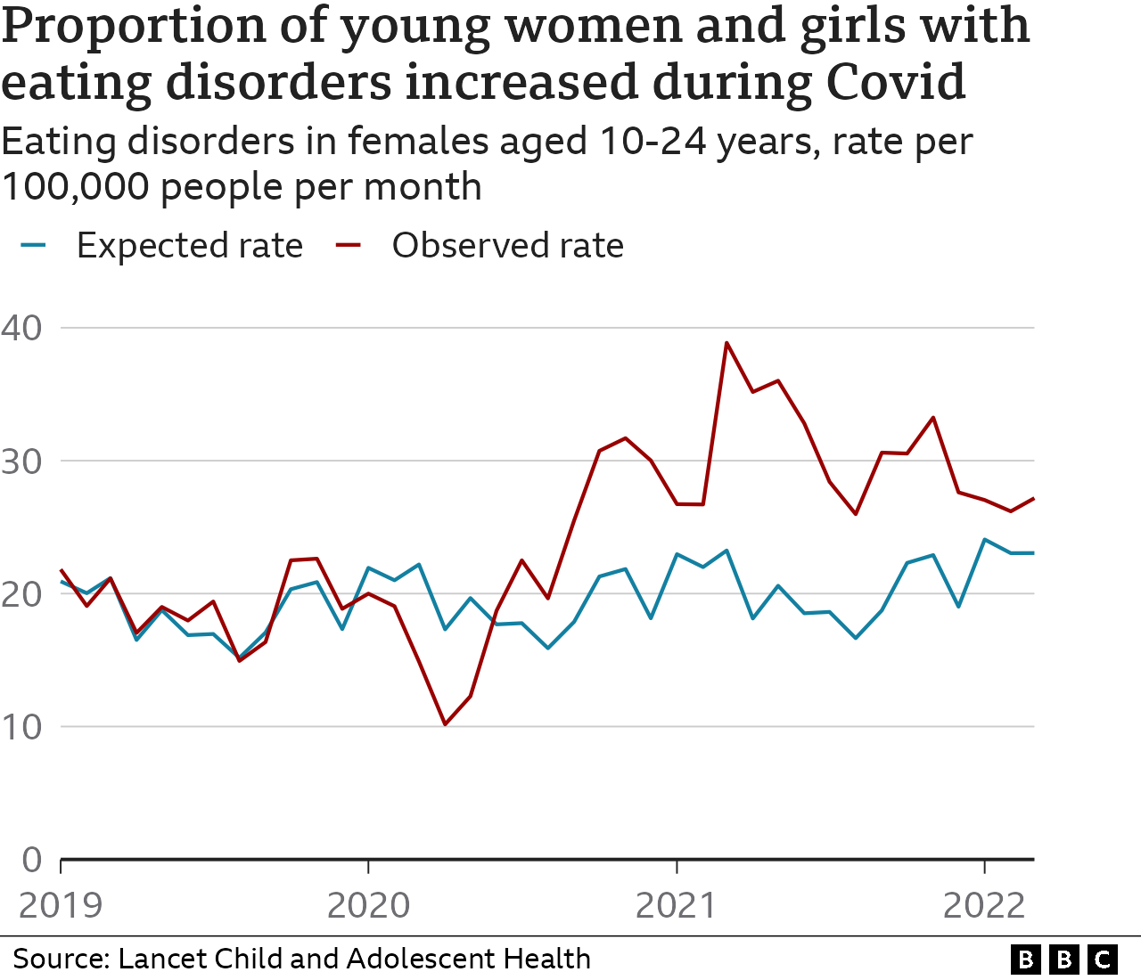 Chart on girls and young women with eating disorders during pandemic