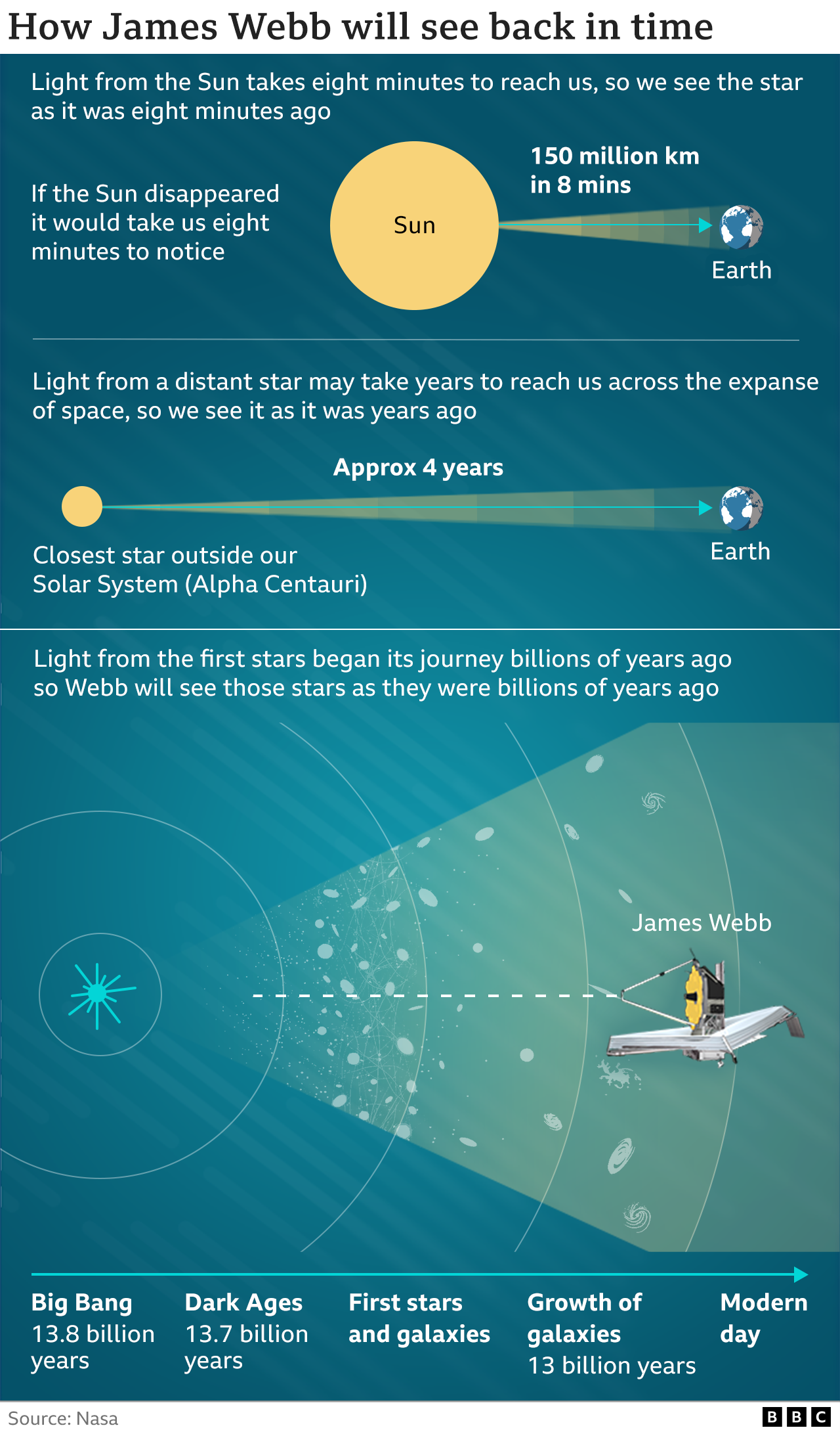 How telescope will see back in time