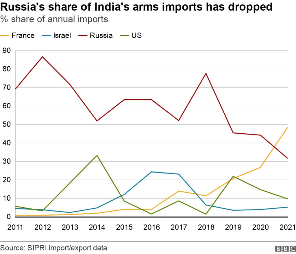 Line chart showing Russia, US, France and Israel arms transfers to India since 2011