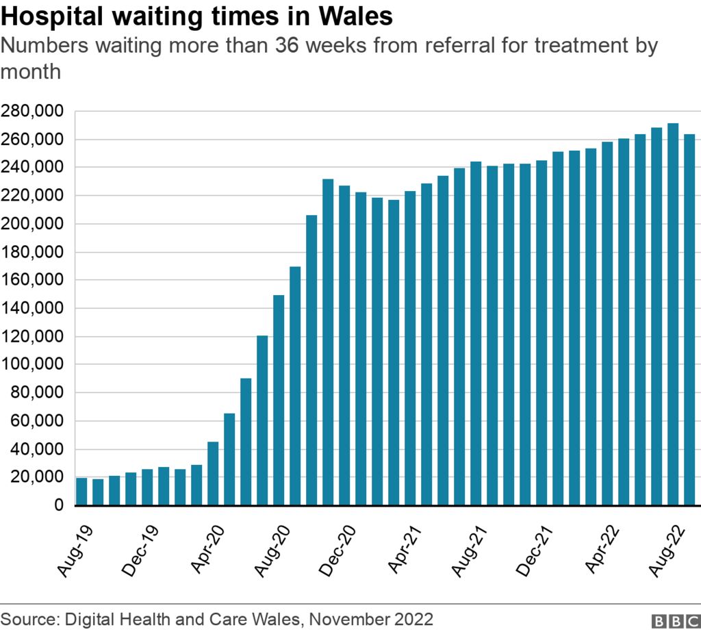 Hospital waiting times graph