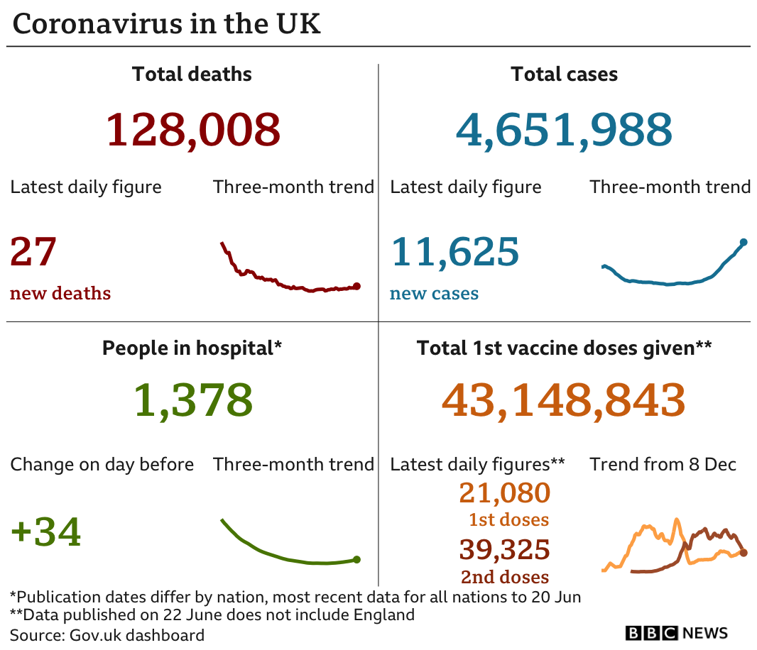 Government statistics show 128,008 people have now died, with six deaths reported in the latest 24-hour period. In total, 4,651,988 people have tested positive, up 11,625 in the latest 24-hour period. Latest figures show 1,378 people in hospital. In total, 43,148,843 people have received their first vaccination.