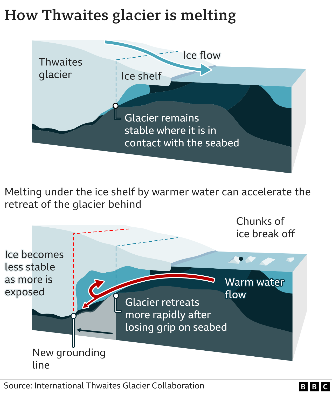 Thwaites Glacier infographic. (i) Thwaites Glacier and its connecting floating ice shelf extending into the ocean. (ii) Increased melting of the glacier and the ice shelf by warm ocean waters destabilises the glacier, causing it to retreat more rapidly into deeper waters.