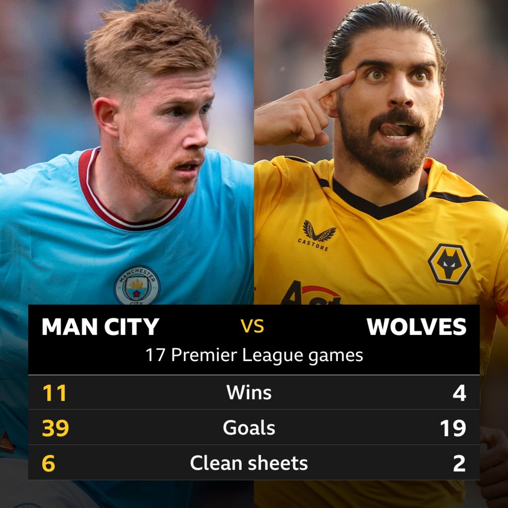 Wolves v Manchester City Head-to-head stats