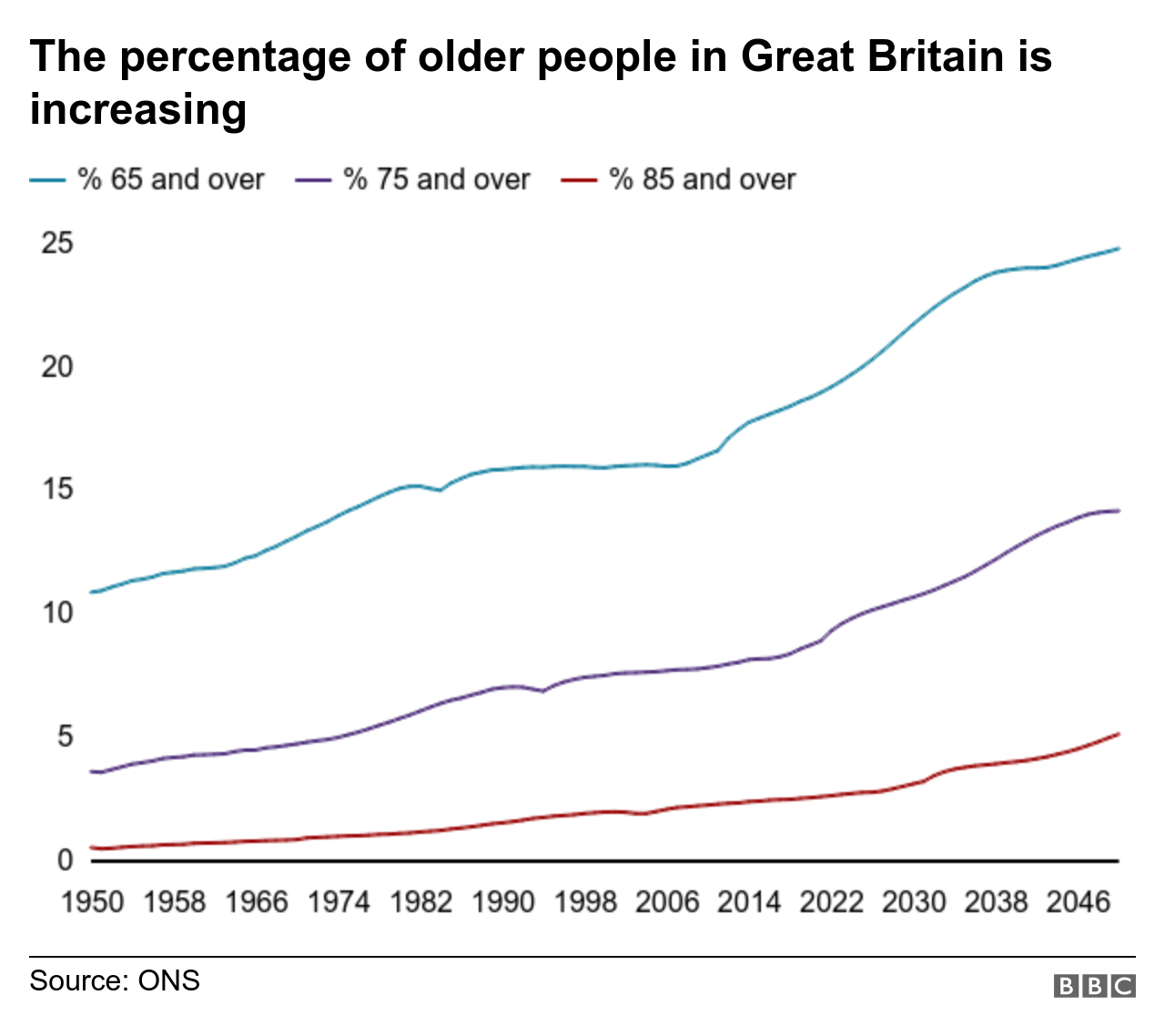 Graph of ageing UK population