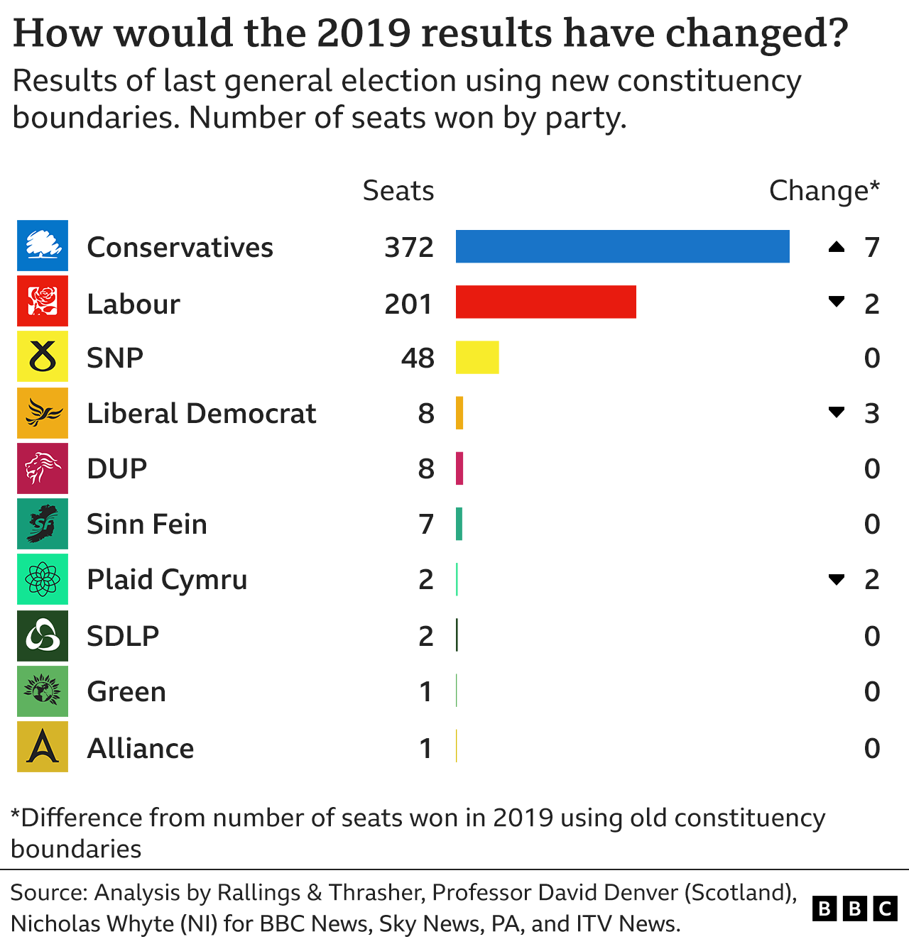 Table showing the result of the 2019 election had the new boundaries been used; with Conservatives on 372 up seven on the actual result in 2019, Labour 201 down 2, SNP 48 no change, Lib Dems 8 down 3, DUP 8 no change, SInn Fein 7 no change, Plaid Cymru 2 down 2, SDLP 2 no change, Green 1 no change and Alliance 1 no change