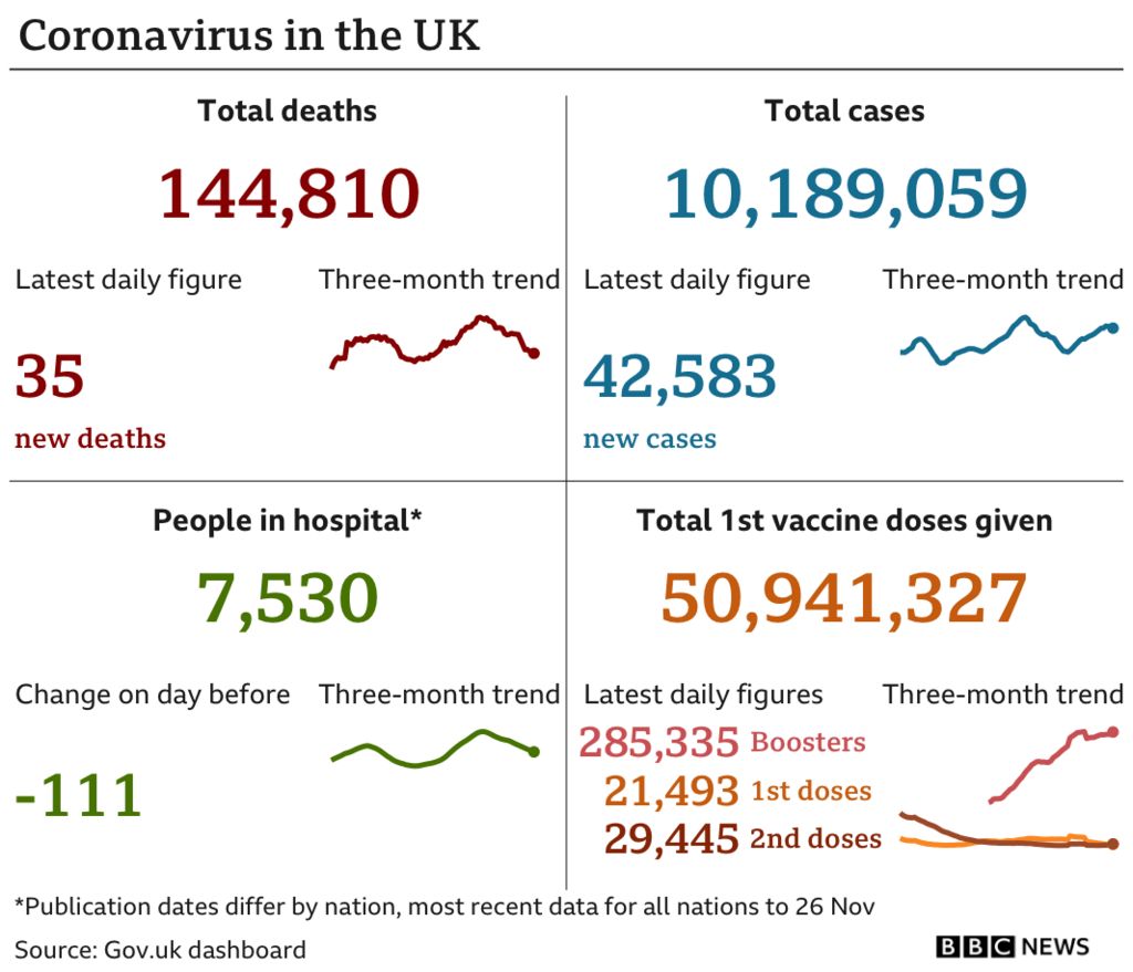 Graphic showing UK Covid statistics on 29 November 2021