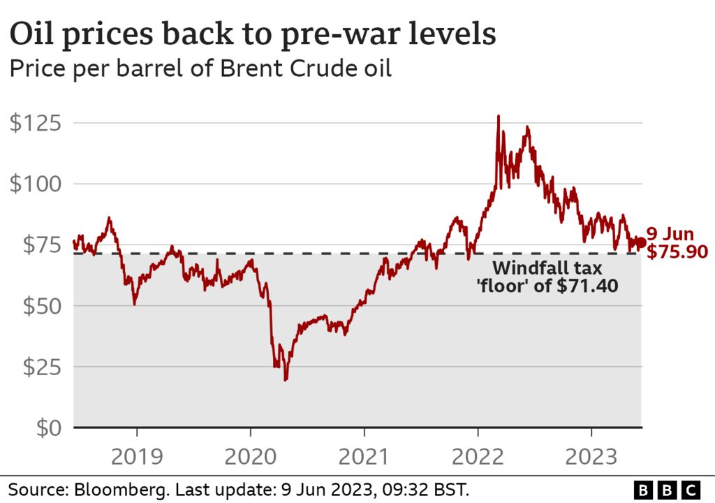 Oil price chart