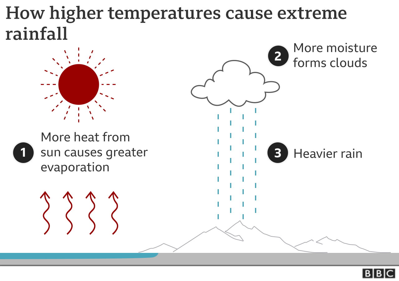 A chart showing how record temperatures cause extreme rainfall. 1) More heat from sun causes greater evaporation 2) More moisture forms clouds 3) Heavier rain