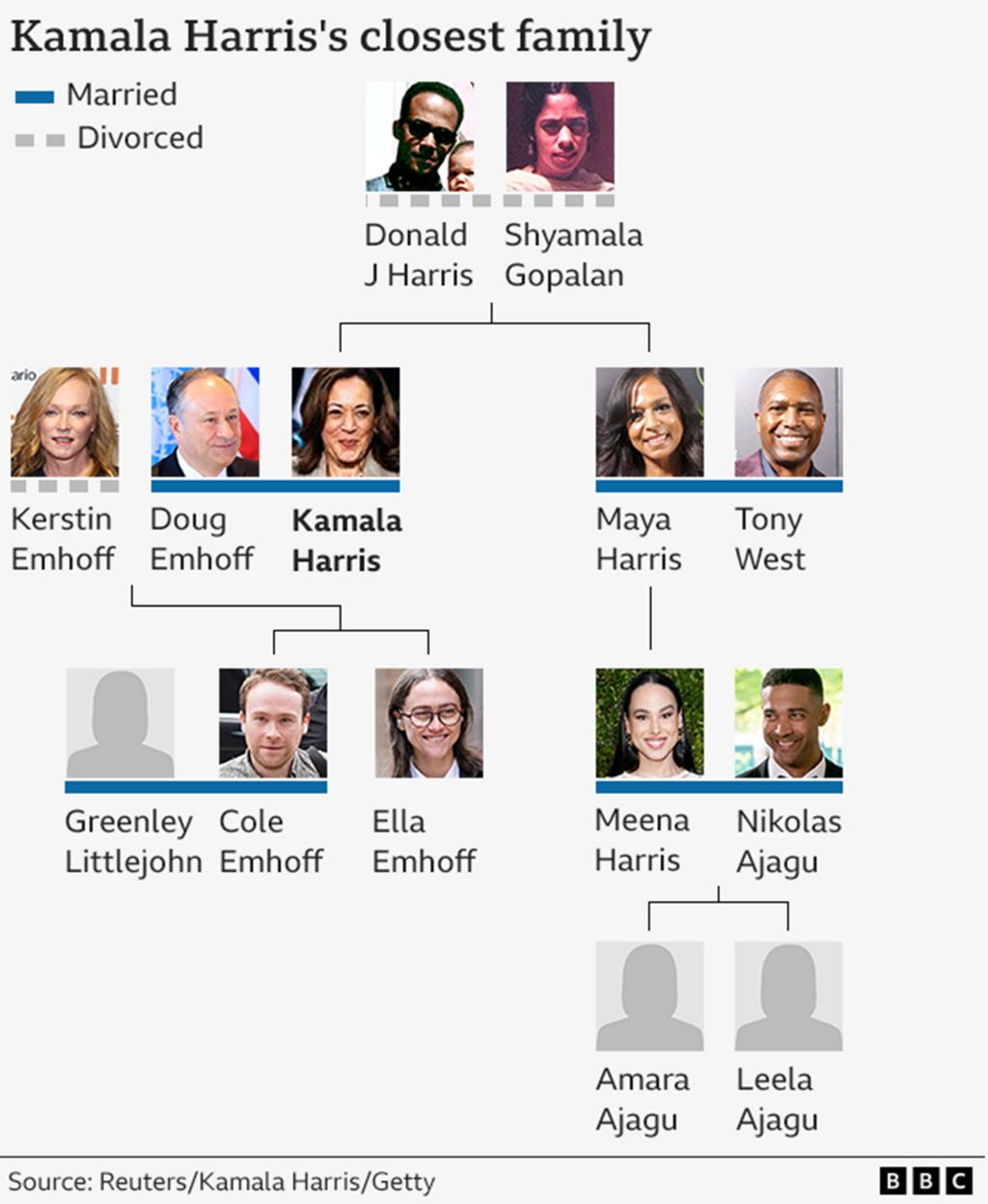 BBC graphic titled "Kamala Harris's closest family". Kamala Harris is shown as a child of Donald J Harris and Shyamala Gopalan, along with her sister Maya Harris. Kamala Harris is also shown as the wife of Doug Emhoff - who shares two children with his ex-wife Kerstin Emhoff: Ella and Cole, the latter of whom is married to Greenley Littlejohn. Maya Harris is shown married to Tony West