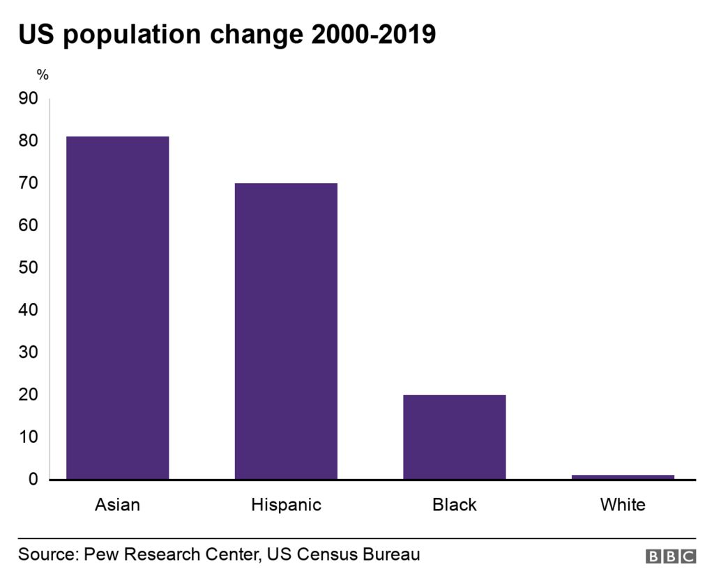 Changement de population aux États-Unis