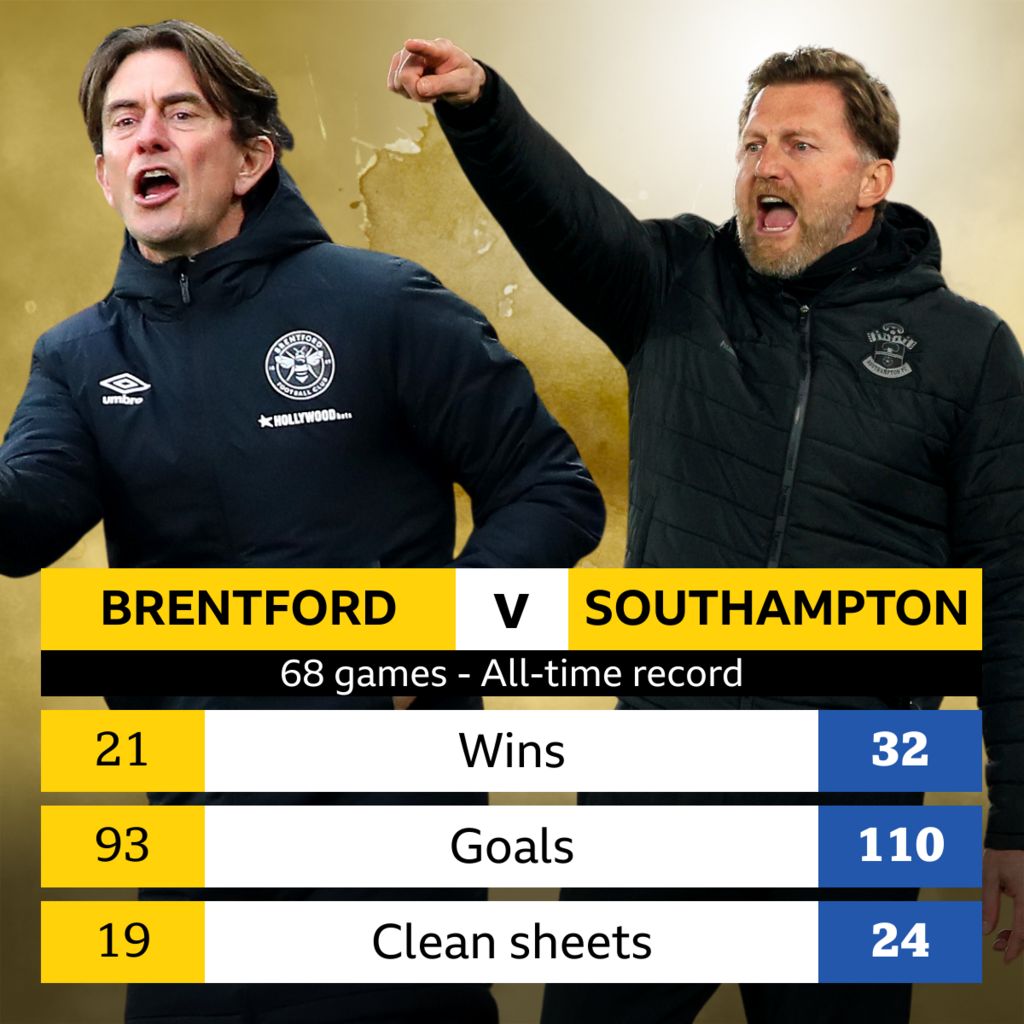 Brentford V Southampton: Head-to-head Record - BBC Sport