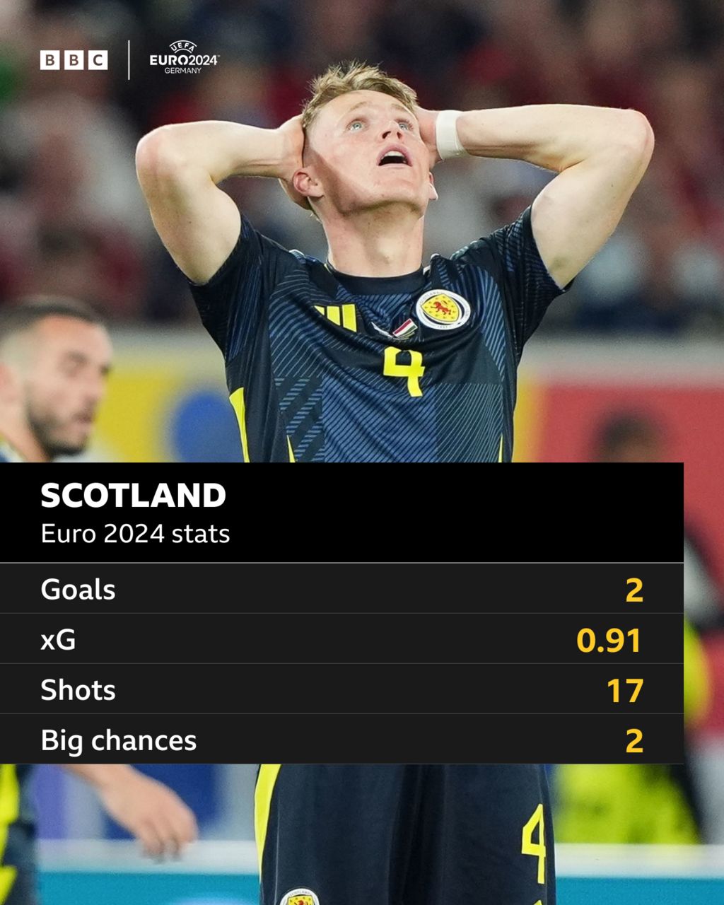 A picture of Scott McTominay and some Scotland statistics