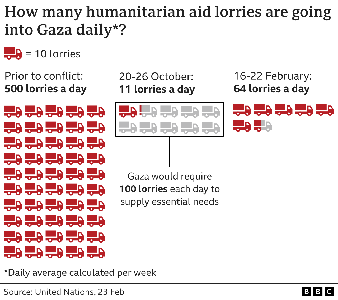 Graphic showing the number of aid lorries going into Gaza is now around 64 a day. Before the war it was 400-500