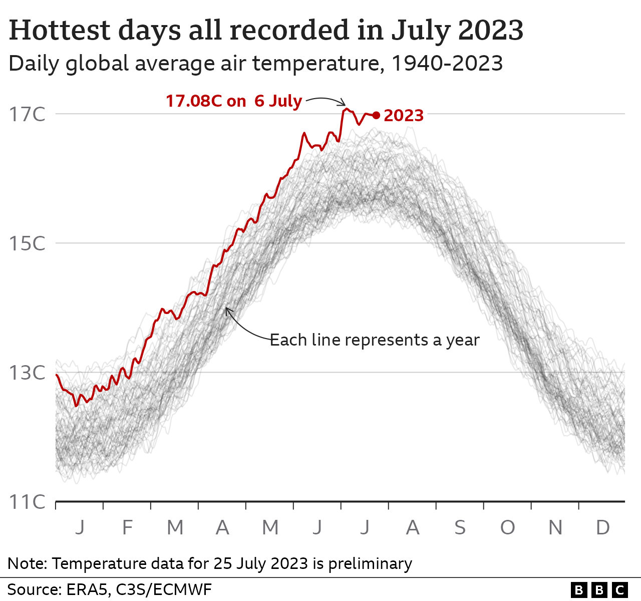 Многолинейная диаграмма, показывающая среднесуточную глобальную температуру по годам с 1940 года. 2023 год показывает самые высокие температуры, включая рекорд, установленный 6 июля в 17,08C