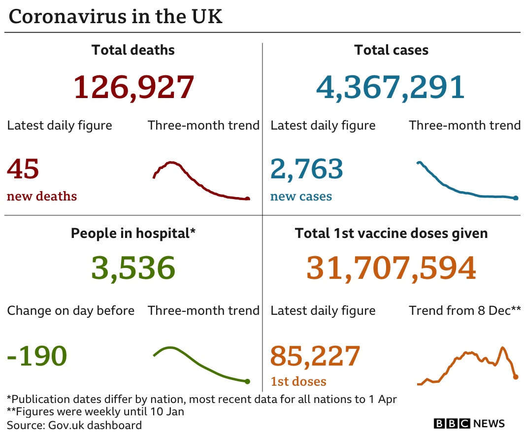 Government statistics show 126,927 people have now died, up 45 in the latest 24-hour period. In total 4,367,291 people have tested positive, up 2,763. while there are 3,536 people in hospital. In total 31,707,594 people have received their first vaccination, up 85,227 in the latest 24-hour period. Updated 7 April.