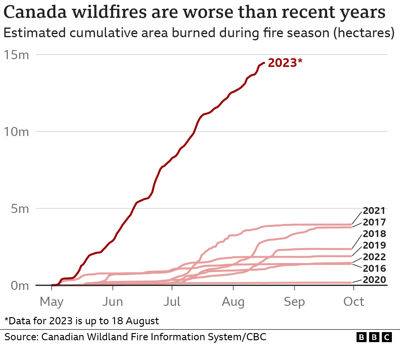 Диаграмма BBC под названием «Лесные пожары в Канаде хуже, чем в предыдущие годы» показывает, что в 2023 году уже было сожжено около 15 млн га, по сравнению с предыдущим максимумом около 4,5 млн в 2021 и 2017 годах. Цифры за 2018, 2019, 2022, 2016 годы и 2020 намного ниже