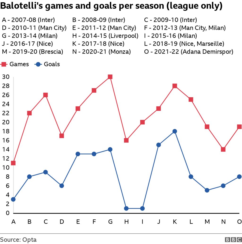 Mario Balotelli's league goals and games per season