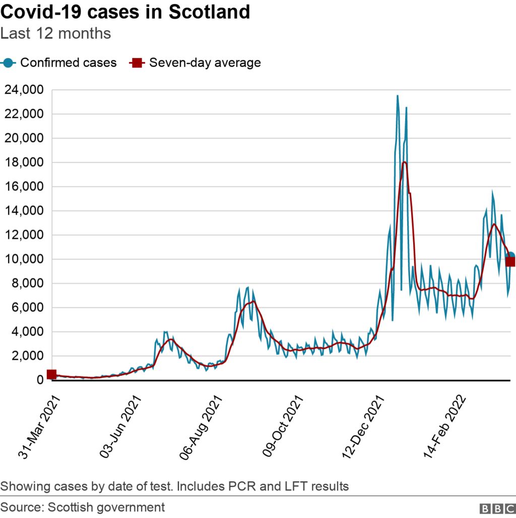 Covid-19 cases in Scotland. The past 12 months to March 31. Displays cases by test date. Includes PCR and LFT results.