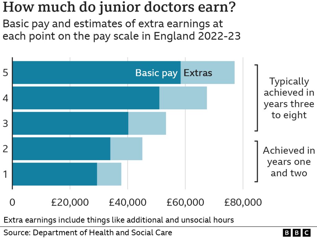 Диаграмма, показывающая заработную плату младшего врача