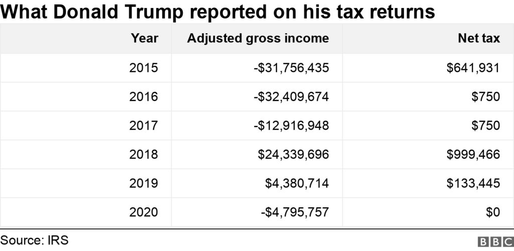 trump-s-tax-returns-reveal-president-s-foreign-bank-accounts-bbc-news