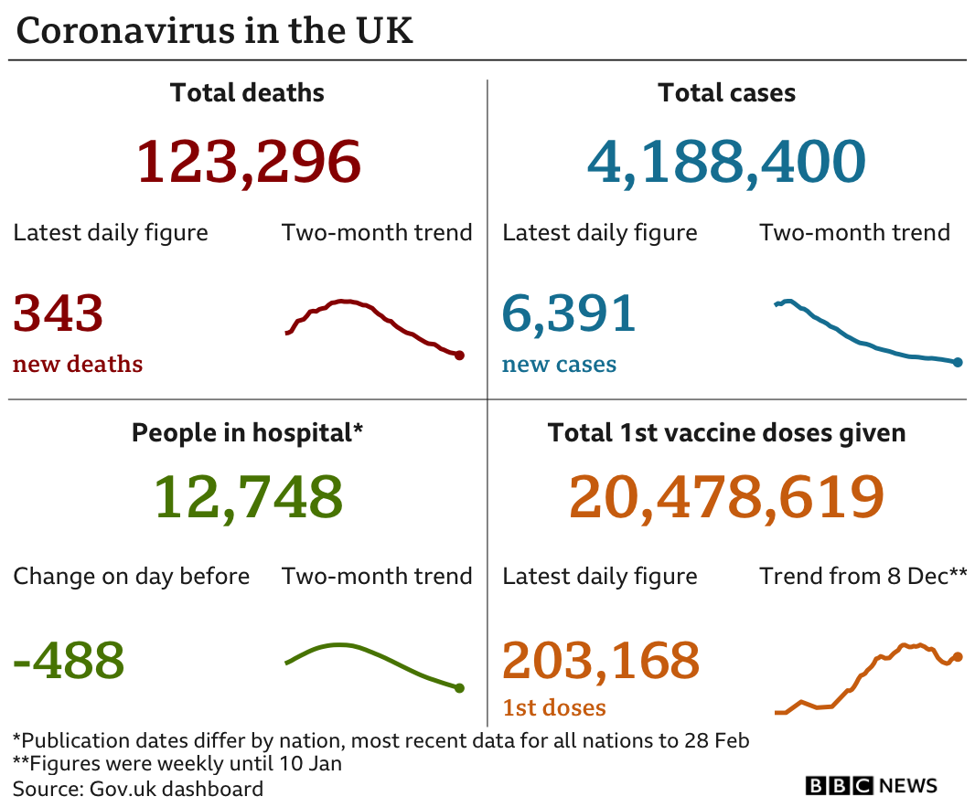 Coronavirus figures in the UK